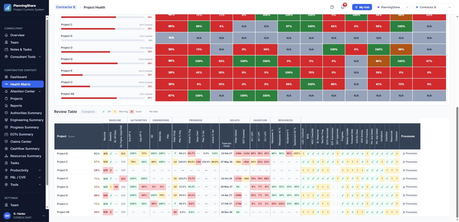 Health Alert Matrix — projects scored across baseline, authorities, engineering, progress, delays, cashflow and resources